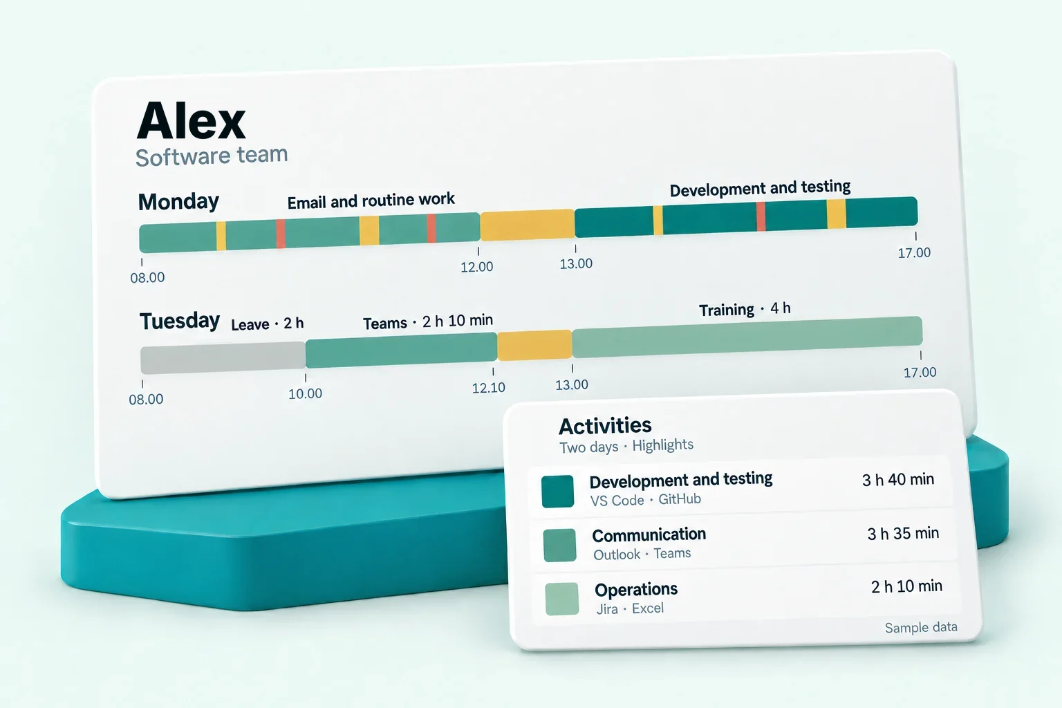 Horizontal time bars showing two of Alex's days. Monday: email and routine work in the morning, development and testing in the afternoon; Tuesday: leave, Teams and training. The front card lists the top activity groups for both days: development and testing 3 h 40 min, communication 3 h 35 min, operations 2 h 10 min. Sample data.