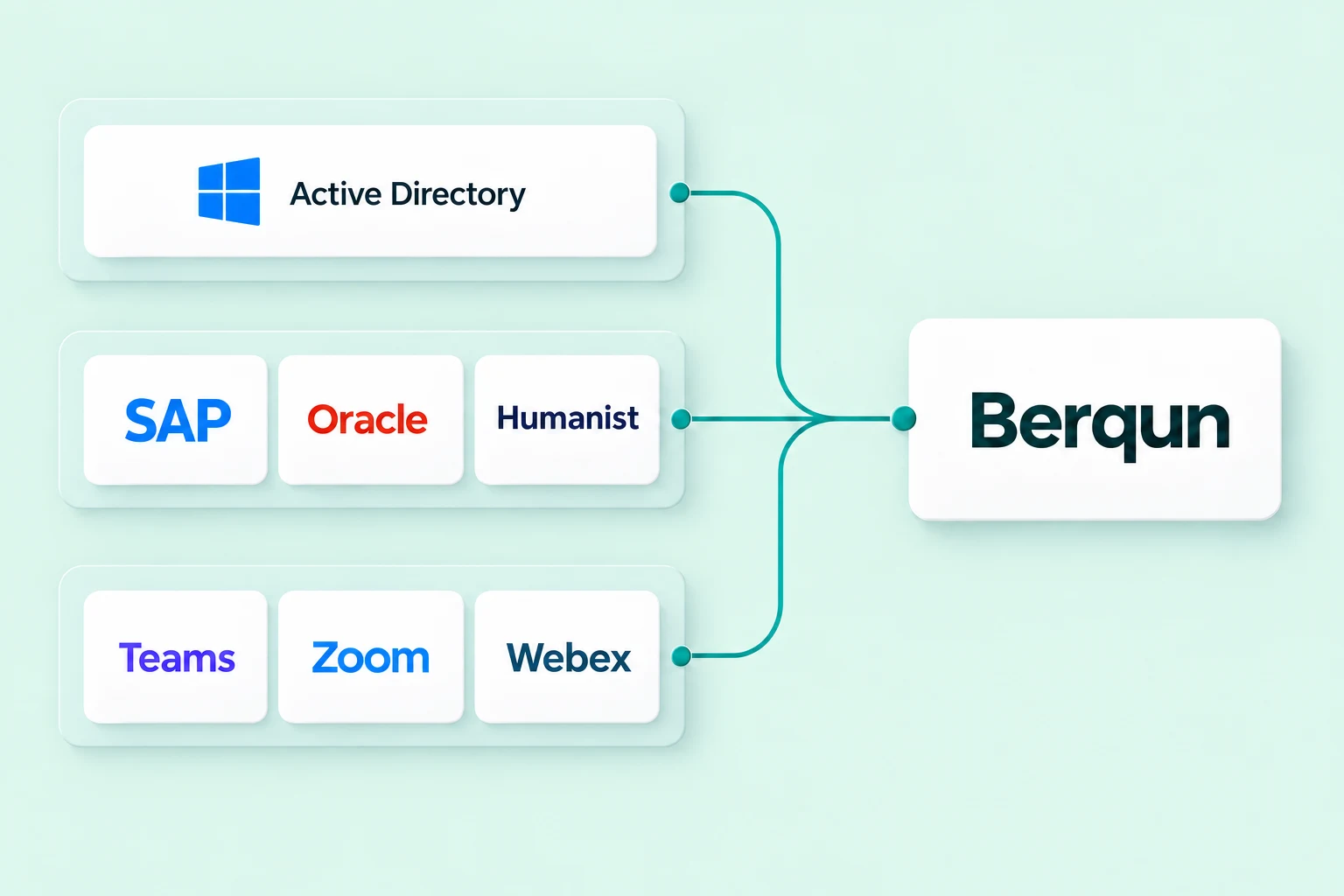 Matte 3D integration illustration in which Active Directory, SAP, Oracle, Humanist, Teams, Zoom and Webex connect to Berqun through three arms.